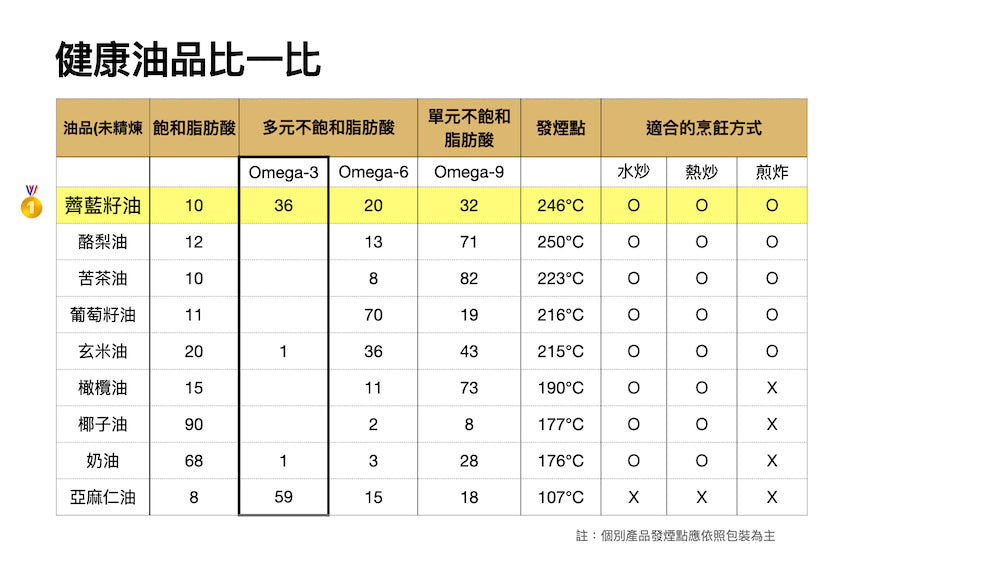 【Signe Cameline】加拿大焙香薺藍籽油Roasted Camelina Oil 250mL